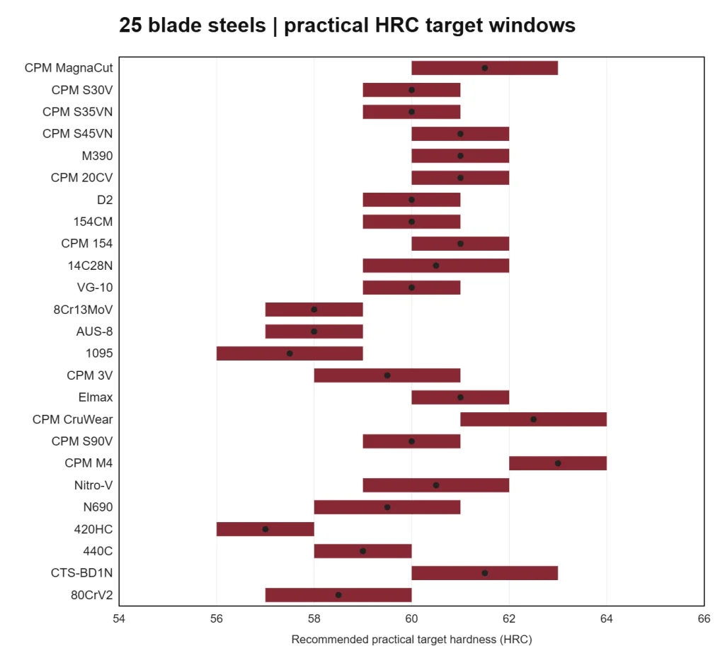 Chart of practical HRC target windows for 25 popular blade steels, from 420HC at 56-58 to CPM M4 at 62-64