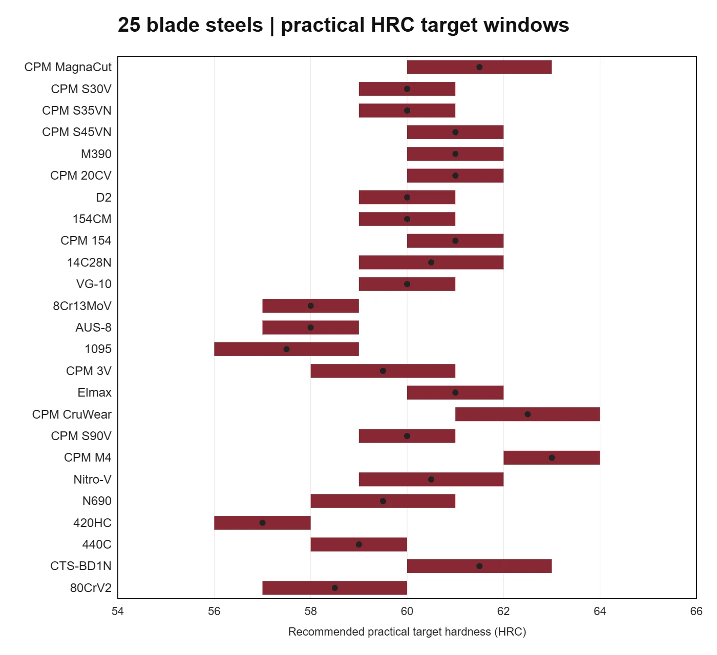 Chart of practical HRC target windows for 25 popular blade steels, from 420HC at 56-58 to CPM M4 at 62-64